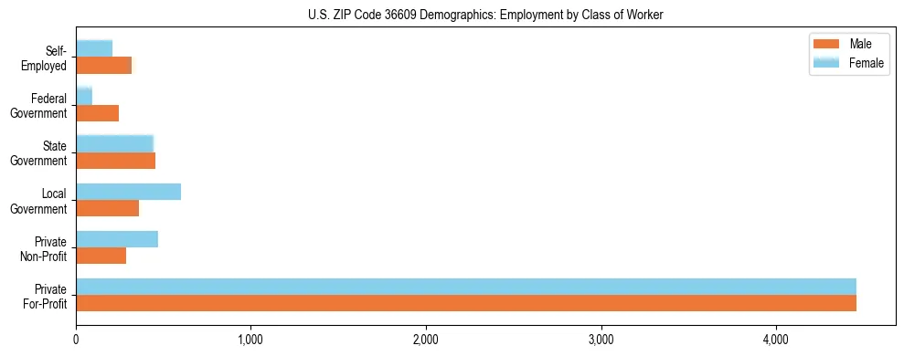 Horizontal bar chart showing employment distribution by class of worker and gender in US ZIP Code 36609, based on 2023 ACS data.