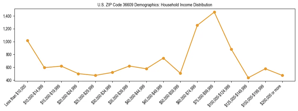 Horizontal bar chart showing household income distribution in US ZIP Code 36609.