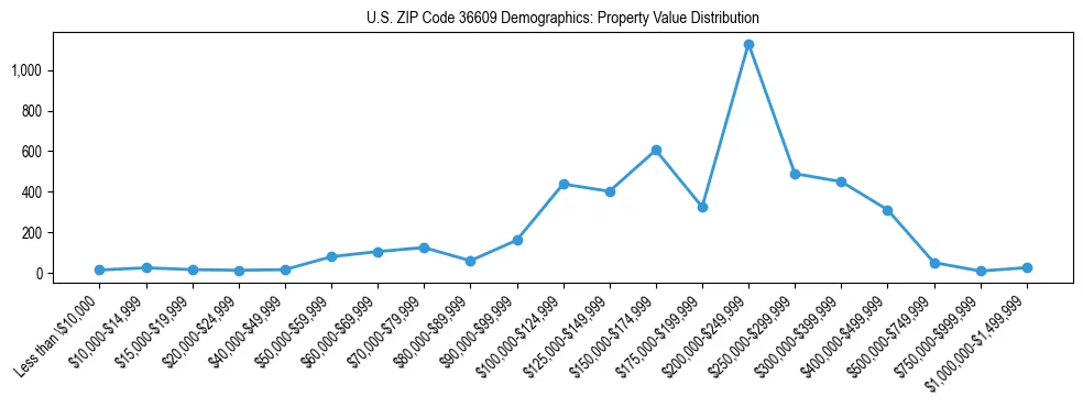 Line chart showing the distribution of property values for owner-occupied housing units in US ZIP Code 36609.