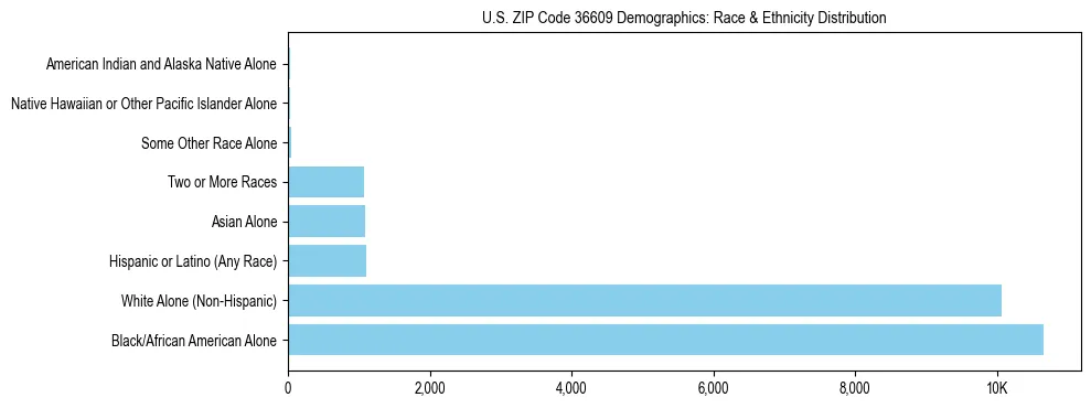 Race and Ethnicity Distribution Chart for US ZIP Code 36609
