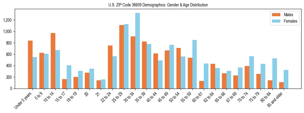 Bar chart showing the population distribution of US ZIP Code 36609 by age group and gender, based on 2023 ACS data.
