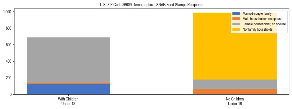Stacked bar chart showing SNAP/Food Stamps recipient household composition by presence of children under 18 in US ZIP Code 36609, based on 2023 ACS data.