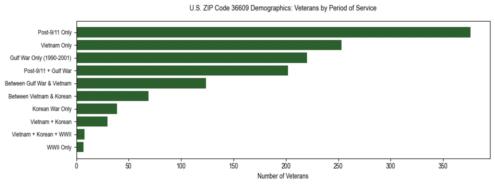 Horizontal bar chart showing veteran distribution by period of military service in US ZIP Code 36609, based on 2023 ACS data.