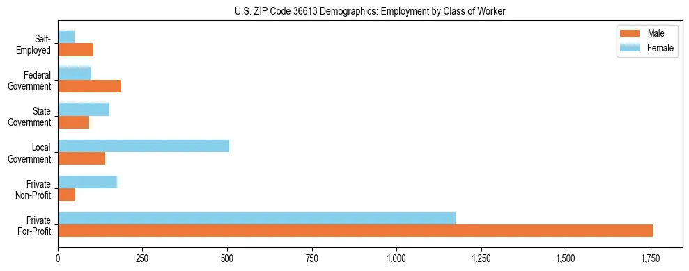 Horizontal bar chart showing employment distribution by class of worker and gender in US ZIP Code 36613, based on 2023 ACS data.