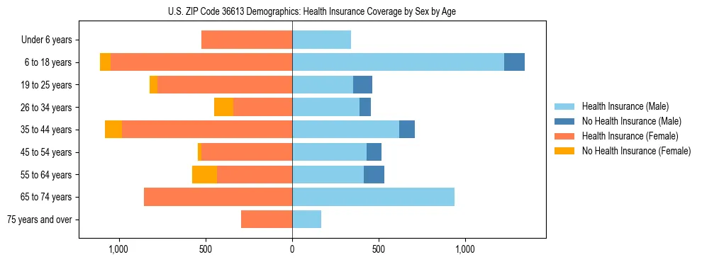 Pyramid chart showing health insurance coverage by age and sex in US ZIP Code 36613.