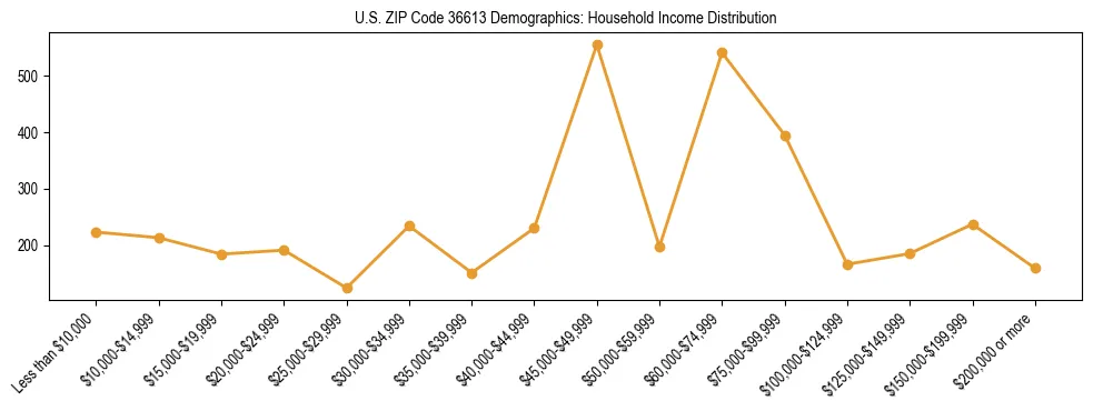 Horizontal bar chart showing household income distribution in US ZIP Code 36613.
