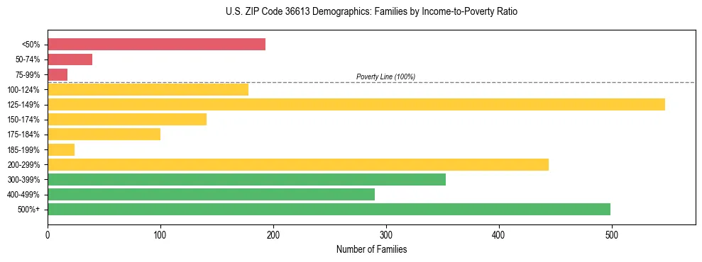 Horizontal bar chart showing family distribution by income-to-poverty ratio in US ZIP Code 36613, based on 2023 ACS data.
