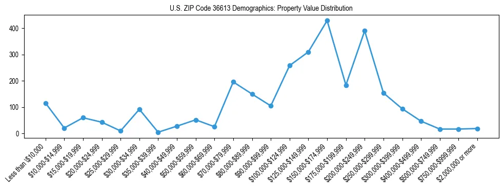 Line chart showing the distribution of property values for owner-occupied housing units in US ZIP Code 36613.