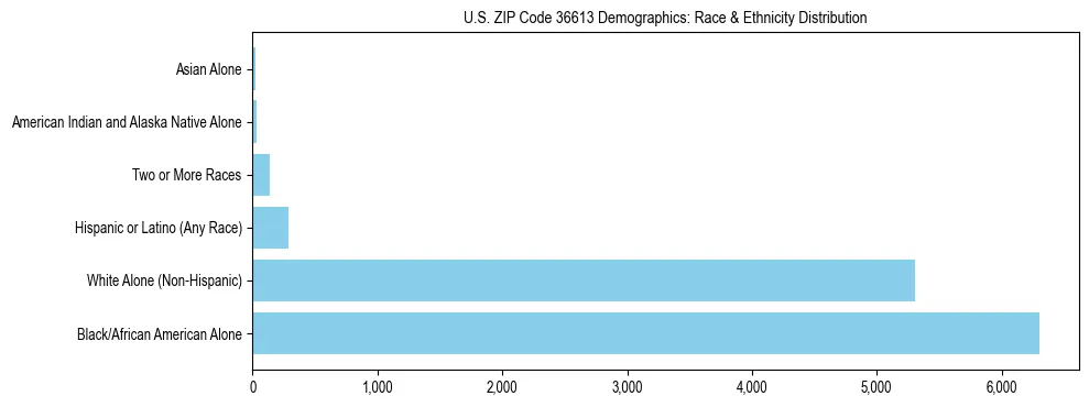 Race and Ethnicity Distribution Chart for US ZIP Code 36613