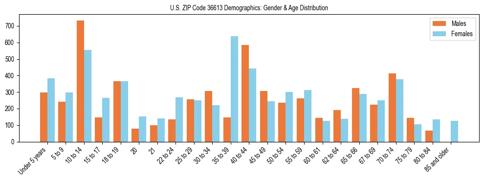 Bar chart showing the population distribution of US ZIP Code 36613 by age group and gender, based on 2023 ACS data.