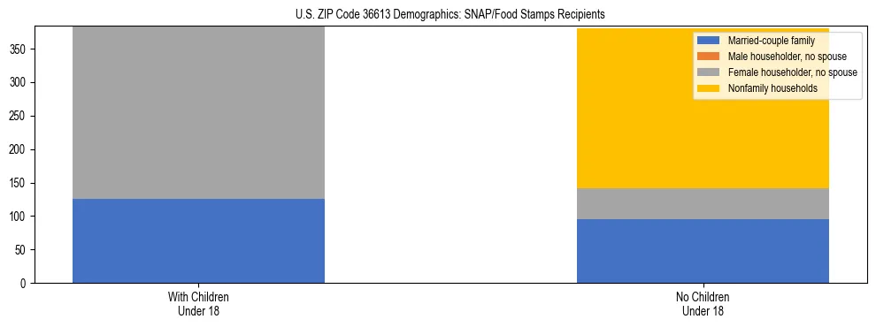Stacked bar chart showing SNAP/Food Stamps recipient household composition by presence of children under 18 in US ZIP Code 36613, based on 2023 ACS data.
