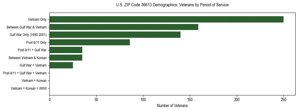 Horizontal bar chart showing veteran distribution by period of military service in US ZIP Code 36613, based on 2023 ACS data.