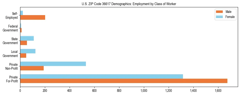 Horizontal bar chart showing employment distribution by class of worker and gender in US ZIP Code 36617, based on 2023 ACS data.
