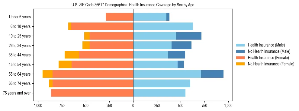 Pyramid chart showing health insurance coverage by age and sex in US ZIP Code 36617.