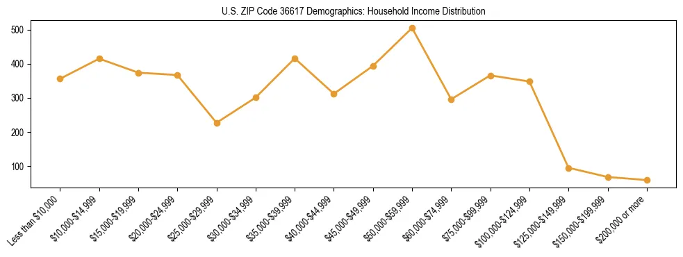 Horizontal bar chart showing household income distribution in US ZIP Code 36617.