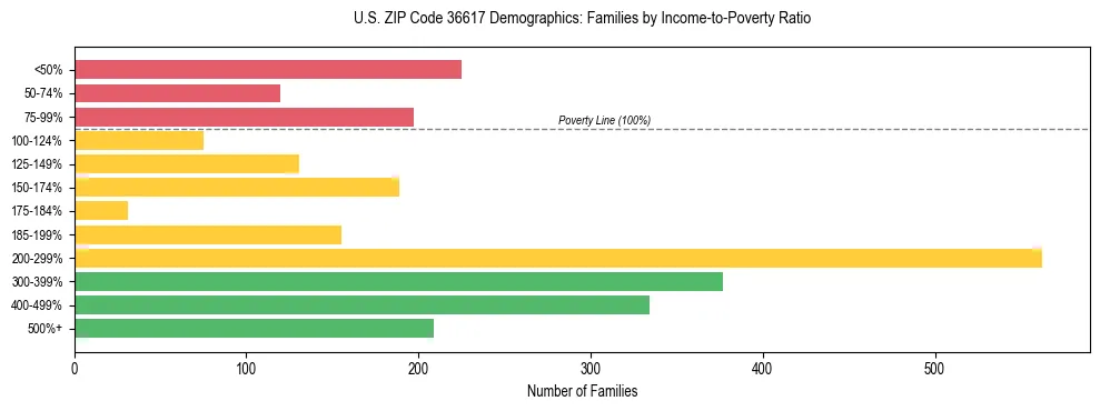 Horizontal bar chart showing family distribution by income-to-poverty ratio in US ZIP Code 36617, based on 2023 ACS data.