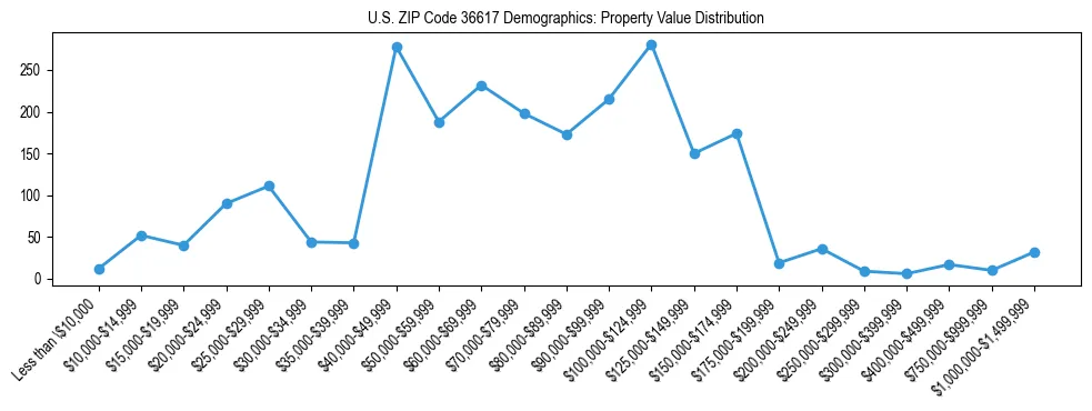 Line chart showing the distribution of property values for owner-occupied housing units in US ZIP Code 36617.