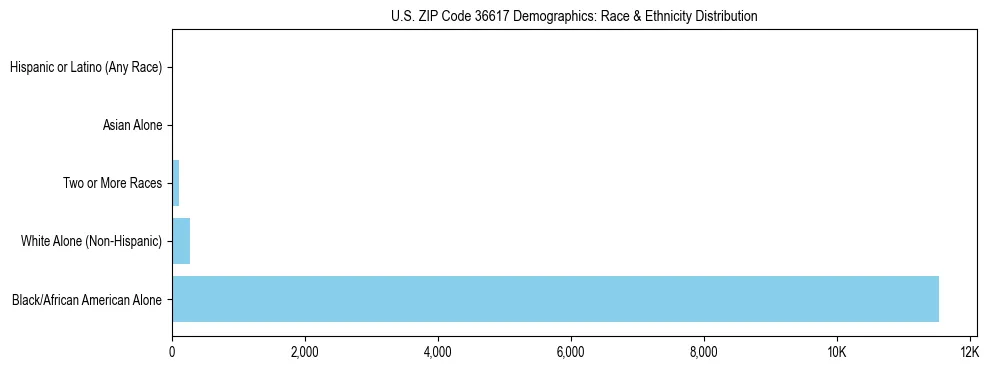 Race and Ethnicity Distribution Chart for US ZIP Code 36617