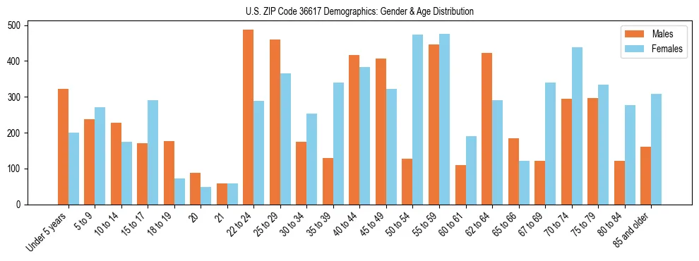 Bar chart showing the population distribution of US ZIP Code 36617 by age group and gender, based on 2023 ACS data.