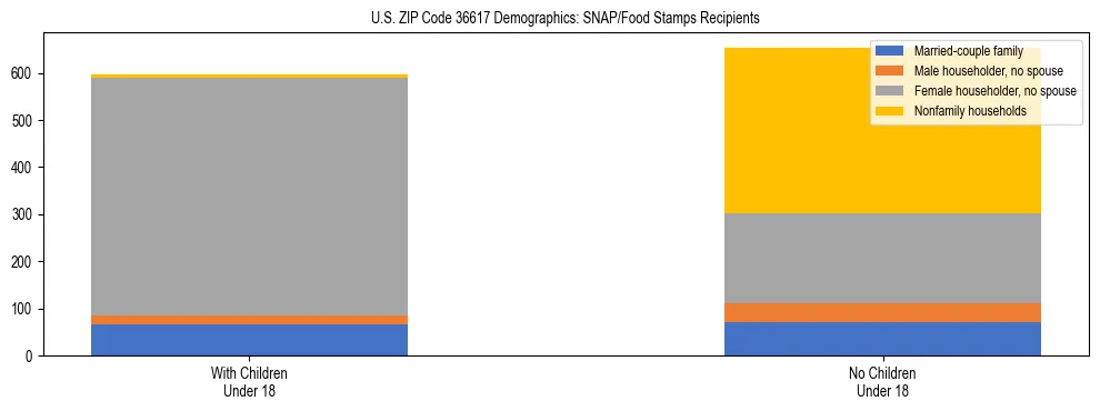 Stacked bar chart showing SNAP/Food Stamps recipient household composition by presence of children under 18 in US ZIP Code 36617, based on 2023 ACS data.