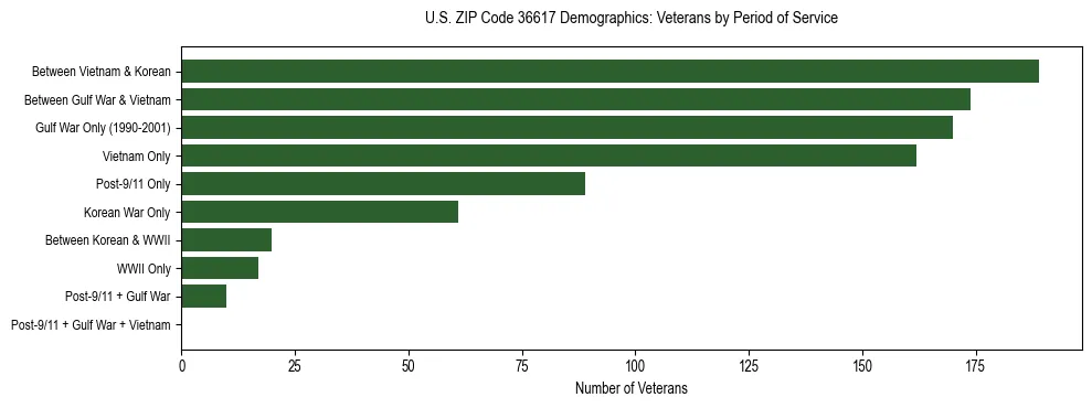 Horizontal bar chart showing veteran distribution by period of military service in US ZIP Code 36617, based on 2023 ACS data.