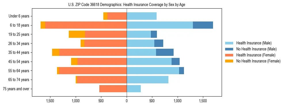 Pyramid chart showing health insurance coverage by age and sex in US ZIP Code 36618.