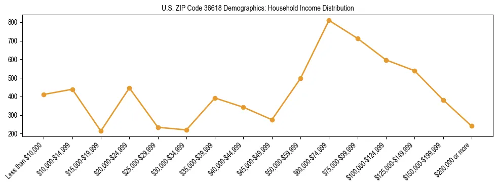 Horizontal bar chart showing household income distribution in US ZIP Code 36618.