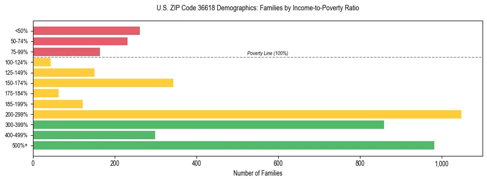 Horizontal bar chart showing family distribution by income-to-poverty ratio in US ZIP Code 36618, based on 2023 ACS data.