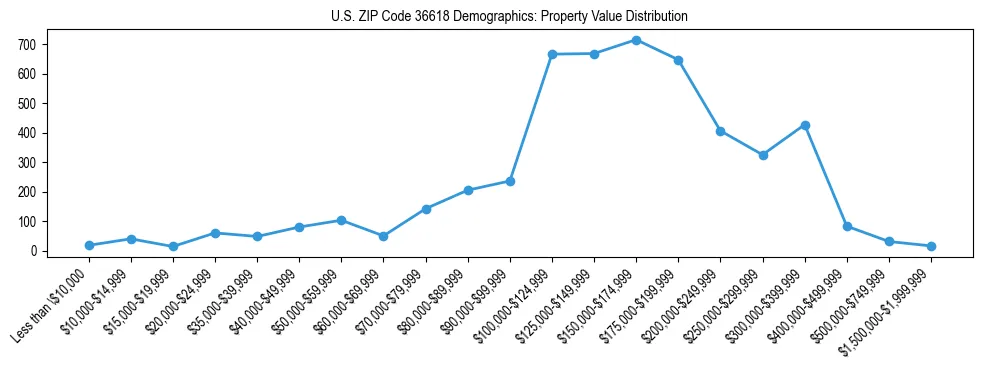 Line chart showing the distribution of property values for owner-occupied housing units in US ZIP Code 36618.