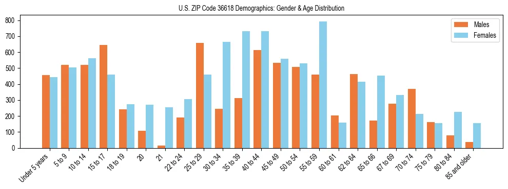 Bar chart showing the population distribution of US ZIP Code 36618 by age group and gender, based on 2023 ACS data.