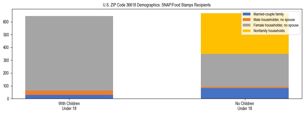 Stacked bar chart showing SNAP/Food Stamps recipient household composition by presence of children under 18 in US ZIP Code 36618, based on 2023 ACS data.