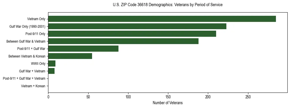 Horizontal bar chart showing veteran distribution by period of military service in US ZIP Code 36618, based on 2023 ACS data.