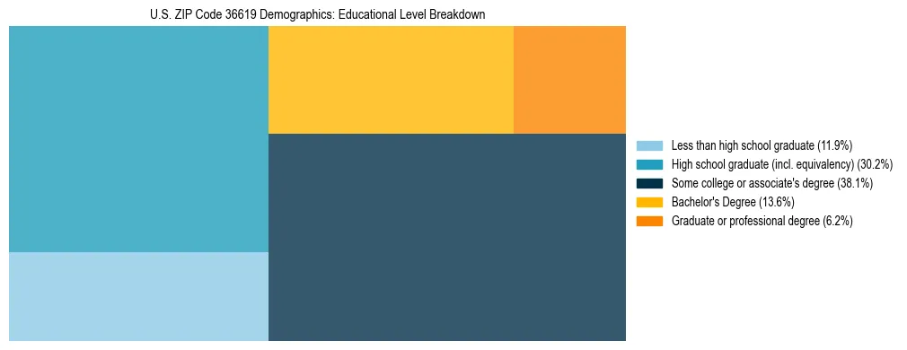 Treemap chart illustrating the educational attainment breakdown for population 25 years and over in US ZIP Code 36619.