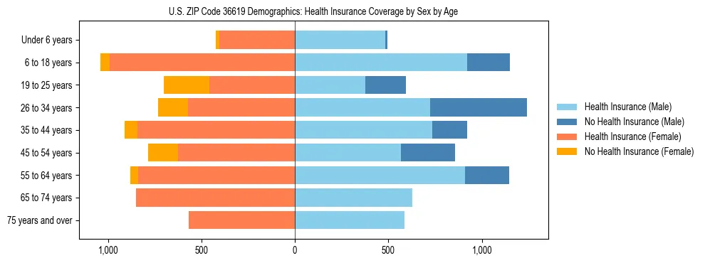 Pyramid chart showing health insurance coverage by age and sex in US ZIP Code 36619.
