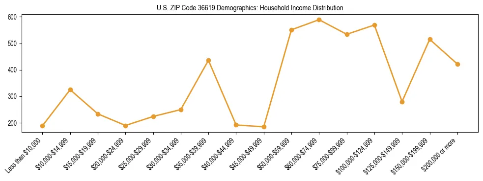 Horizontal bar chart showing household income distribution in US ZIP Code 36619.