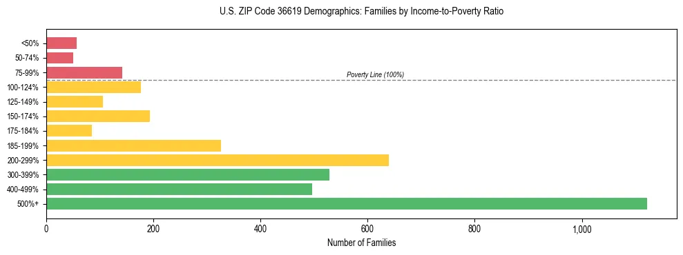 Horizontal bar chart showing family distribution by income-to-poverty ratio in US ZIP Code 36619, based on 2023 ACS data.