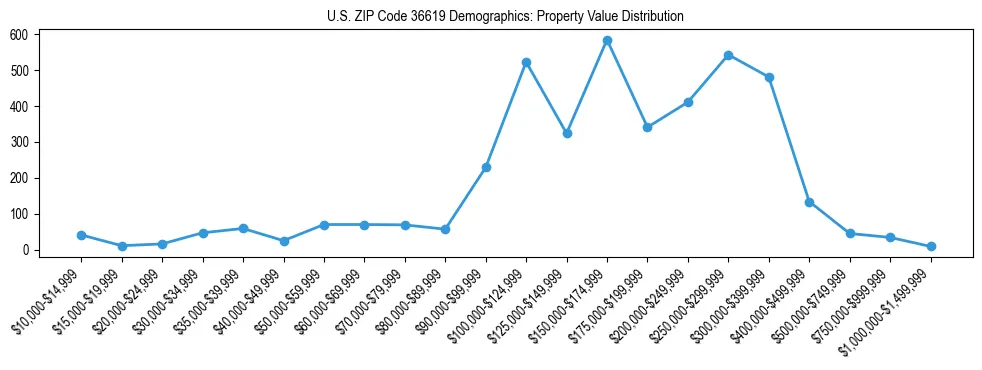 Line chart showing the distribution of property values for owner-occupied housing units in US ZIP Code 36619.