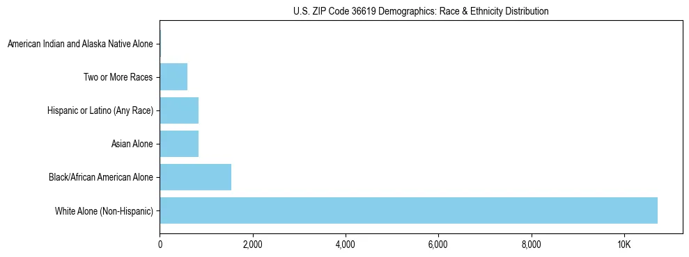 Race and Ethnicity Distribution Chart for US ZIP Code 36619