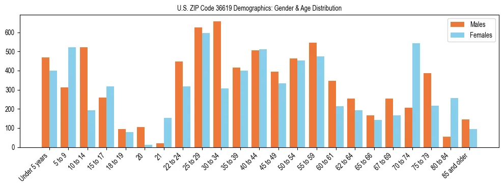 Bar chart showing the population distribution of US ZIP Code 36619 by age group and gender, based on 2023 ACS data.