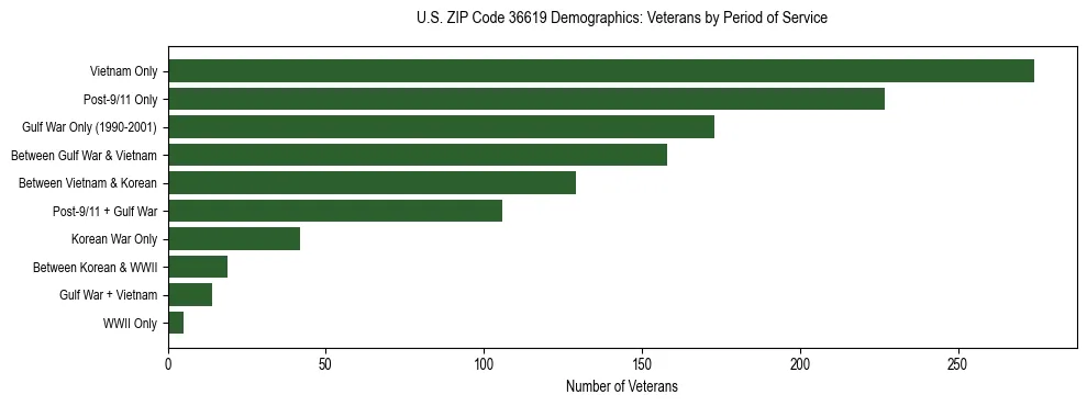 Horizontal bar chart showing veteran distribution by period of military service in US ZIP Code 36619, based on 2023 ACS data.