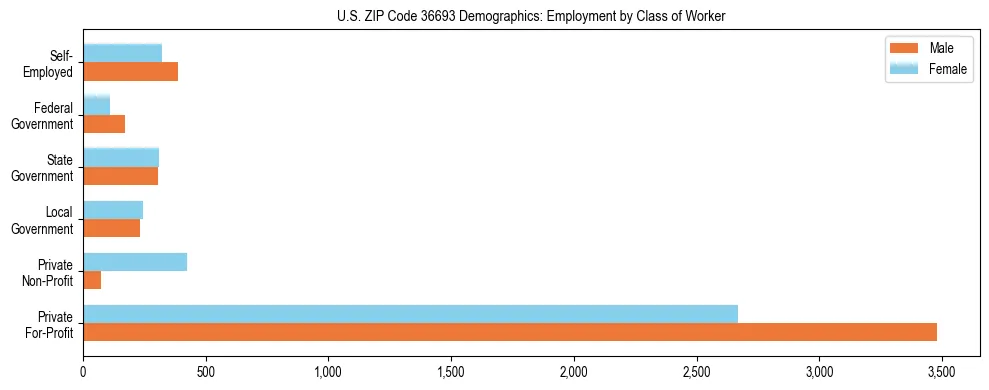Horizontal bar chart showing employment distribution by class of worker and gender in US ZIP Code 36693, based on 2023 ACS data.