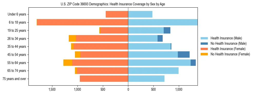 Pyramid chart showing health insurance coverage by age and sex in US ZIP Code 36693.