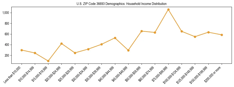Horizontal bar chart showing household income distribution in US ZIP Code 36693.