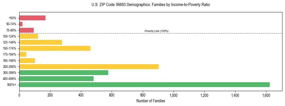 Horizontal bar chart showing family distribution by income-to-poverty ratio in US ZIP Code 36693, based on 2023 ACS data.