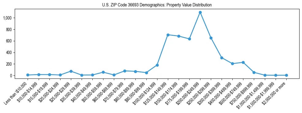 Line chart showing the distribution of property values for owner-occupied housing units in US ZIP Code 36693.