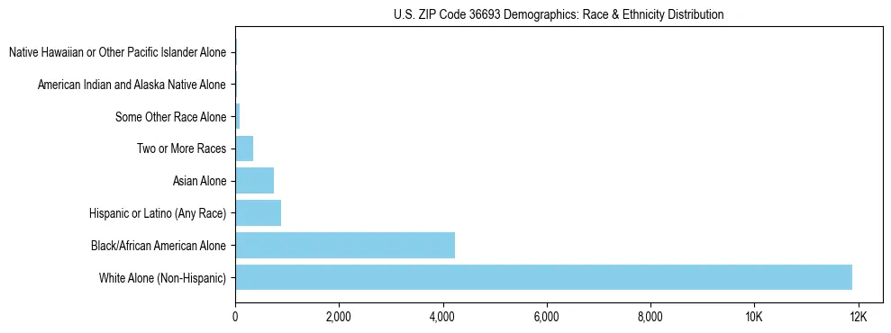 Race and Ethnicity Distribution Chart for US ZIP Code 36693