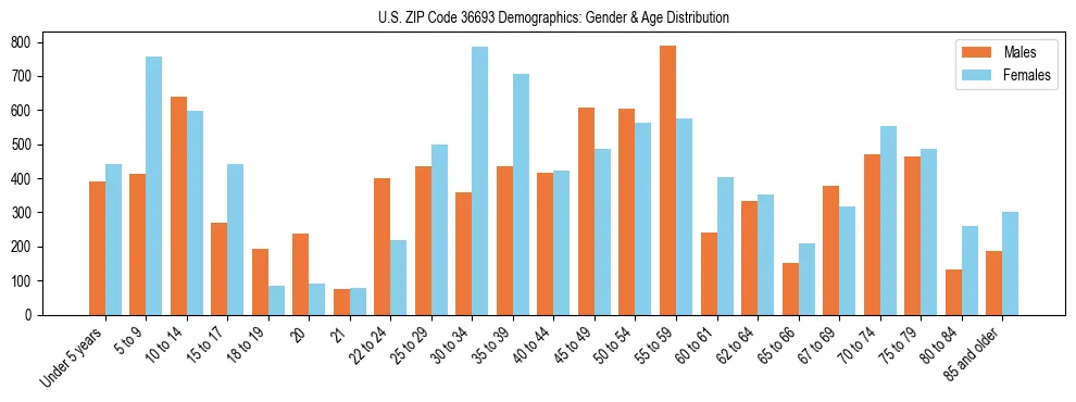 Bar chart showing the population distribution of US ZIP Code 36693 by age group and gender, based on 2023 ACS data.