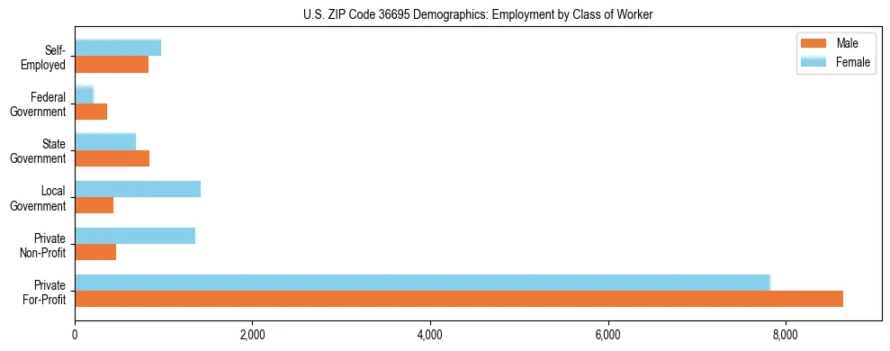 Horizontal bar chart showing employment distribution by class of worker and gender in US ZIP Code 36695, based on 2023 ACS data.