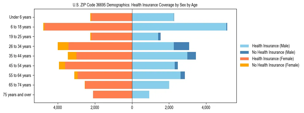 Pyramid chart showing health insurance coverage by age and sex in US ZIP Code 36695.