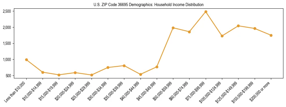 Horizontal bar chart showing household income distribution in US ZIP Code 36695.